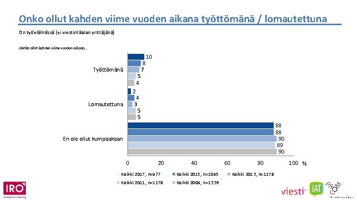 Onko ollut kahden viime vuoden aikana työttömänä / lomautettuna On työelämässä (ei viestintäalan yrittäjänä)