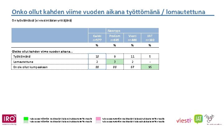 Onko ollut kahden viime vuoden aikana työttömänä / lomautettuna On työelämässä (ei viestintäalan yrittäjänä)