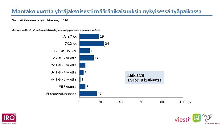 Montako vuotta yhtäjaksoisesti määräaikaisuuksia nykyisessä työpaikassa On määräaikaisessa työsuhteessa, n=140 Montako vuotta olet yhtäjaksoisesti