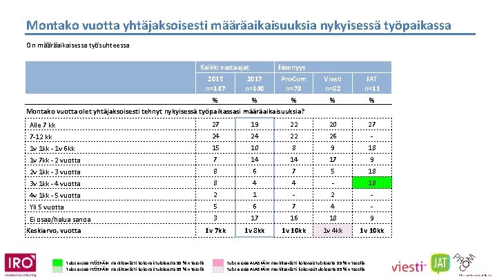 Montako vuotta yhtäjaksoisesti määräaikaisuuksia nykyisessä työpaikassa On määräaikaisessa työsuhteessa Kaikki vastaajat Jäsenyys 2015 n=147