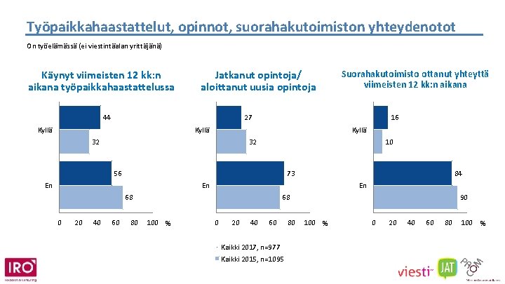 Työpaikkahaastattelut, opinnot, suorahakutoimiston yhteydenotot On työelämässä (ei viestintäalan yrittäjänä) Käynyt viimeisten 12 kk: n