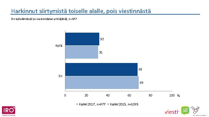 Harkinnut siirtymistä toiselle alalle, pois viestinnästä On työelämässä (ei viestintäalan yrittäjänä), n=977 32 Kyllä
