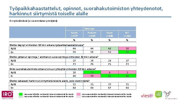 Työpaikkahaastattelut, opinnot, suorahakutoimiston yhteydenotot, harkinnut siirtymistä toiselle alalle On työelämässä (ei viestintäalan yrittäjänä) Jäsenyys