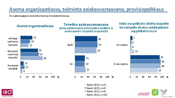 Asema organisaatiossa, toiminta asiakasvastaavana, provisiopalkkaus On palkansaajana viestintä-/mainos-/mediatoimistossa Asema organisaatiossa (onko päävastuussa asiakkuuden hoidosta