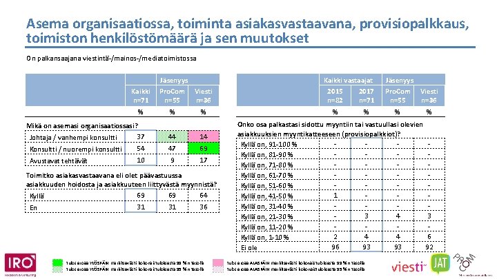 Asema organisaatiossa, toiminta asiakasvastaavana, provisiopalkkaus, toimiston henkilöstömäärä ja sen muutokset On palkansaajana viestintä-/mainos-/mediatoimistossa Kaikki