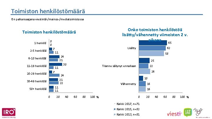 Toimiston henkilöstömäärä On palkansaajana viestintä-/mainos-/mediatoimistossa Onko toimiston henkilöstöä lisätty/vähennetty viimeisten 2 v. aikana Toimiston