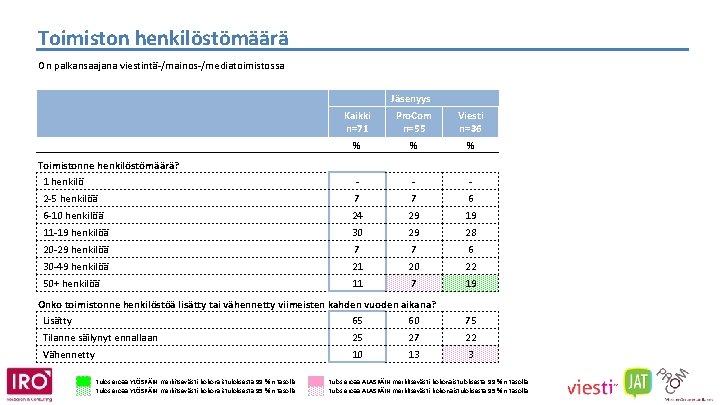 Toimiston henkilöstömäärä On palkansaajana viestintä-/mainos-/mediatoimistossa Jäsenyys Kaikki n=71 Pro. Com n=55 Viesti n=36 %