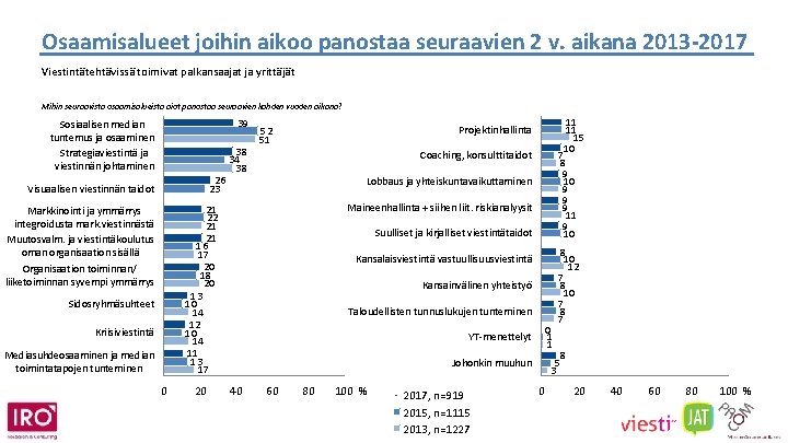 Osaamisalueet joihin aikoo panostaa seuraavien 2 v. aikana 2013 -2017 Viestintätehtävissä toimivat palkansaajat ja