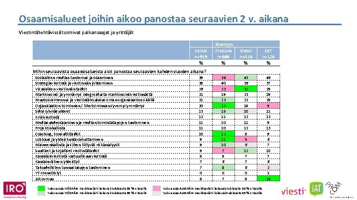 Osaamisalueet joihin aikoo panostaa seuraavien 2 v. aikana Viestintätehtävissä toimivat palkansaajat ja yrittäjät Kaikki