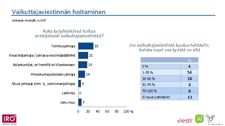 Vaikuttajaviestinnän hoitaminen Johtavat viestijät, n=157 Kuka työyhteisössä hoitaa ensisijaisesti vaikuttajaviestintää? Toimitusjohtaja Viestintäjohtaja / johtava