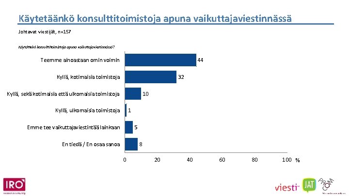 Käytetäänkö konsulttitoimistoja apuna vaikuttajaviestinnässä Johtavat viestijät, n=157 Käytättekö konsulttitoimistoja apuna vaikuttajaviestinnässä? Teemme ainoastaan omin