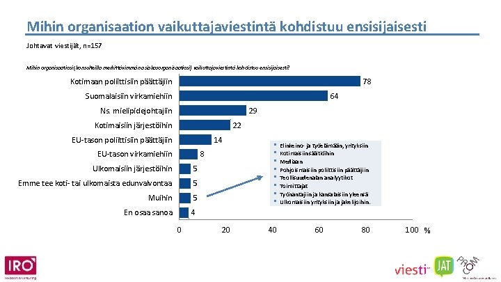 Mihin organisaation vaikuttajaviestintä kohdistuu ensisijaisesti Johtavat viestijät, n=157 Mihin organisaatiosi (konsulteilla merkittävimmän asiakasorganisaatiosi) vaikuttajaviestintä
