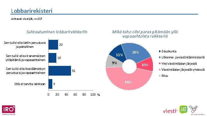 Lobbarirekisteri Johtavat viestijät, n=157 Suhtautuminen lobbarirekisteriin Sen tulisi olla lakiin perustuva ja pakollinen Mikä