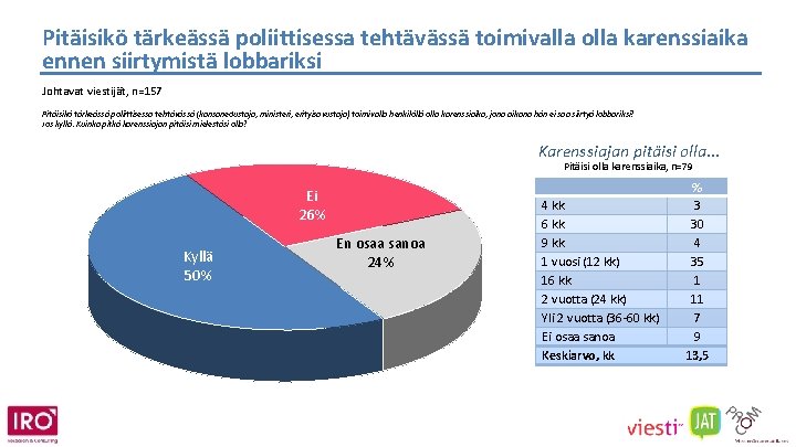 Pitäisikö tärkeässä poliittisessa tehtävässä toimivalla olla karenssiaika ennen siirtymistä lobbariksi Johtavat viestijät, n=157 Pitäisikö