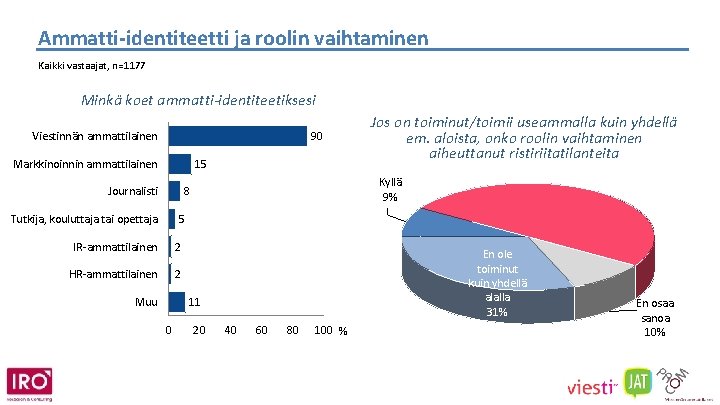 Ammatti-identiteetti ja roolin vaihtaminen Kaikki vastaajat, n=1177 Minkä koet ammatti-identiteetiksesi Viestinnän ammattilainen 90 Markkinoinnin