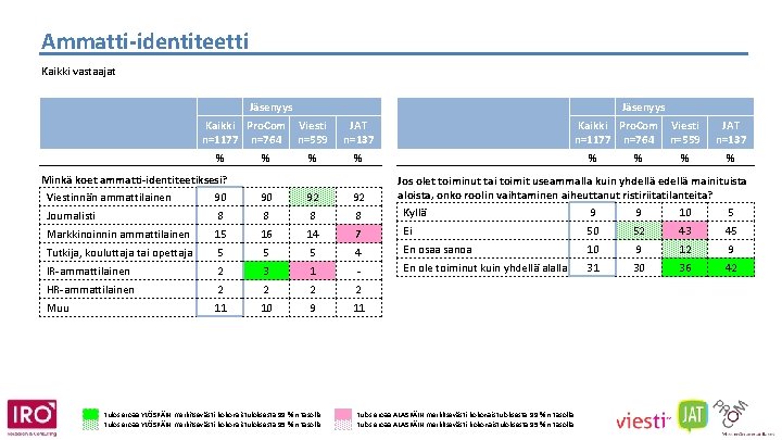 Ammatti-identiteetti Kaikki vastaajat Jäsenyys Kaikki Pro. Com Viesti n=1177 n=764 n=559 % Minkä koet
