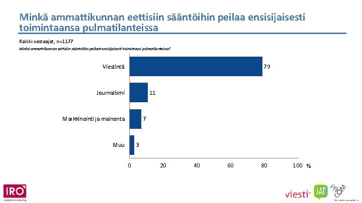 Minkä ammattikunnan eettisiin sääntöihin peilaa ensisijaisesti toimintaansa pulmatilanteissa Kaikki vastaajat, n=1177 Minkä ammattikunnan eettisiin