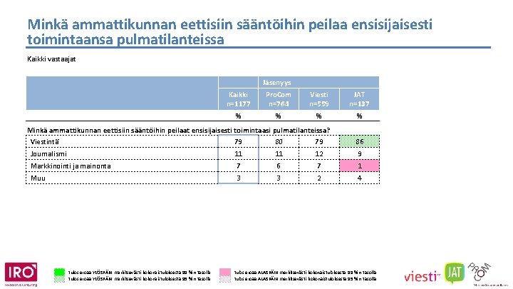 Minkä ammattikunnan eettisiin sääntöihin peilaa ensisijaisesti toimintaansa pulmatilanteissa Kaikki vastaajat Jäsenyys Kaikki n=1177 Pro.