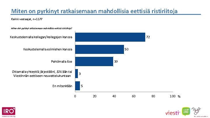Miten on pyrkinyt ratkaisemaan mahdollisia eettisiä ristiriitoja Kaikki vastaajat, n=1177 Miten olet pyrkinyt ratkaisemaan