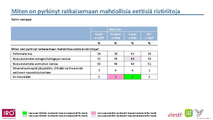 Miten on pyrkinyt ratkaisemaan mahdollisia eettisiä ristiriitoja Kaikki vastaajat Jäsenyys Kaikki n=1177 Pro. Com