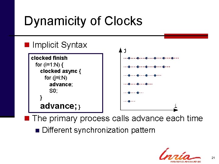 Dynamicity of Clocks n Implicit Syntax clocked finish for (i=1: N) { clocked async