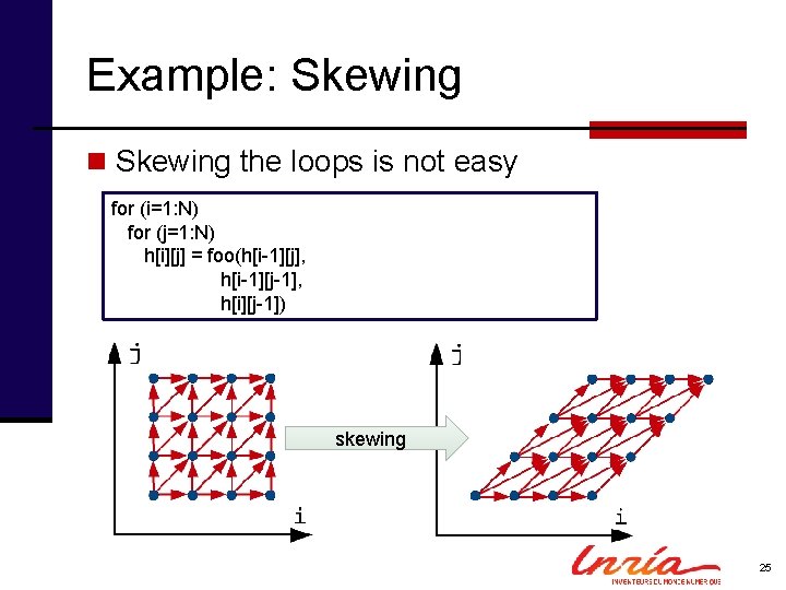 Example: Skewing n Skewing the loops is not easy for (i=1: N) for (j=1: