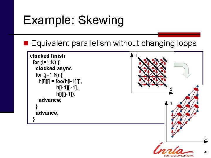 Example: Skewing n Equivalent parallelism without changing loops clocked finish for (i=1: N) {