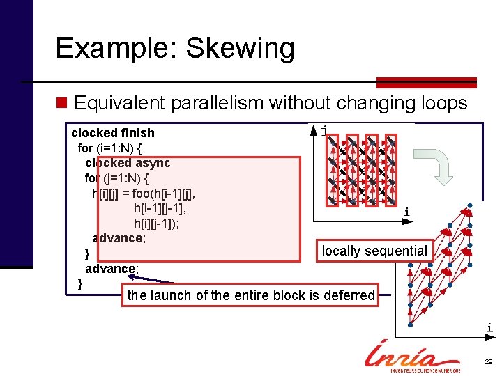 Example: Skewing n Equivalent parallelism without changing loops clocked finish for (i=1: N) {