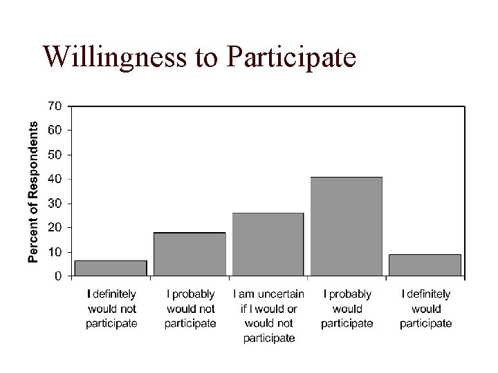 Willingness to Participate 