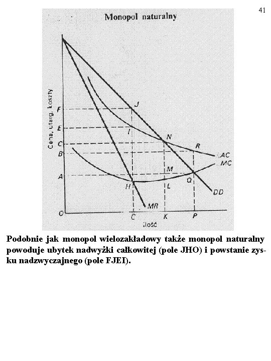 41 Podobnie jak monopol wielozakładowy także monopol naturalny powoduje ubytek nadwyżki całkowitej (pole JHO)