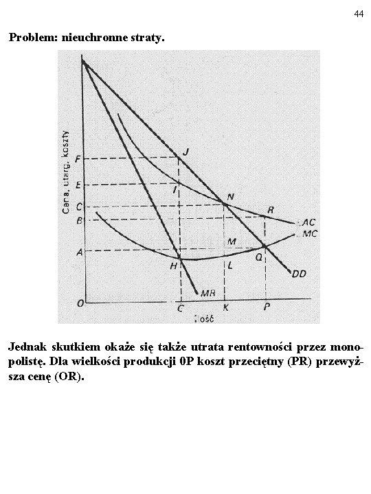 44 Problem: nieuchronne straty. Jednak skutkiem okaże się także utrata rentowności przez monopolistę. Dla