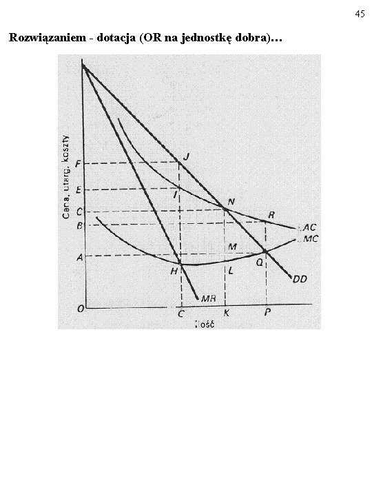 45 Rozwiązaniem - dotacja (OR na jednostkę dobra)… 