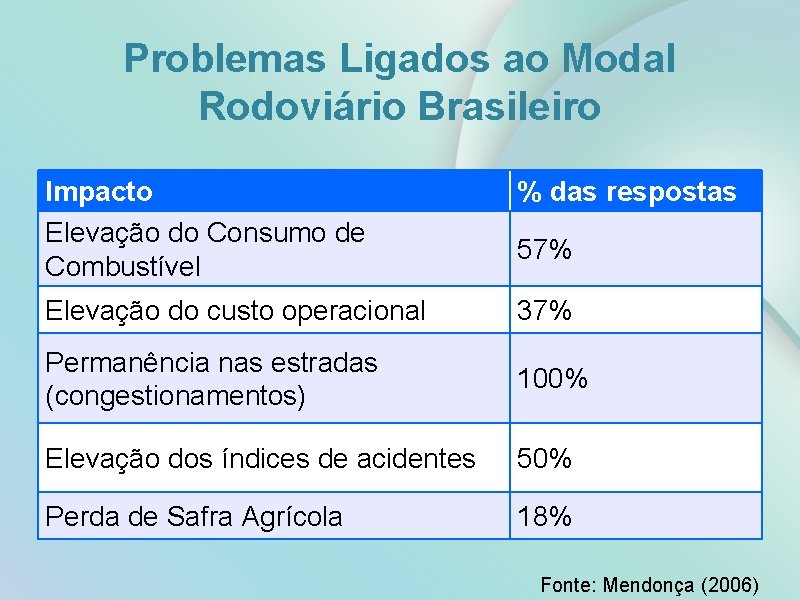 Problemas Ligados ao Modal Rodoviário Brasileiro Impacto Elevação do Consumo de Combustível % das