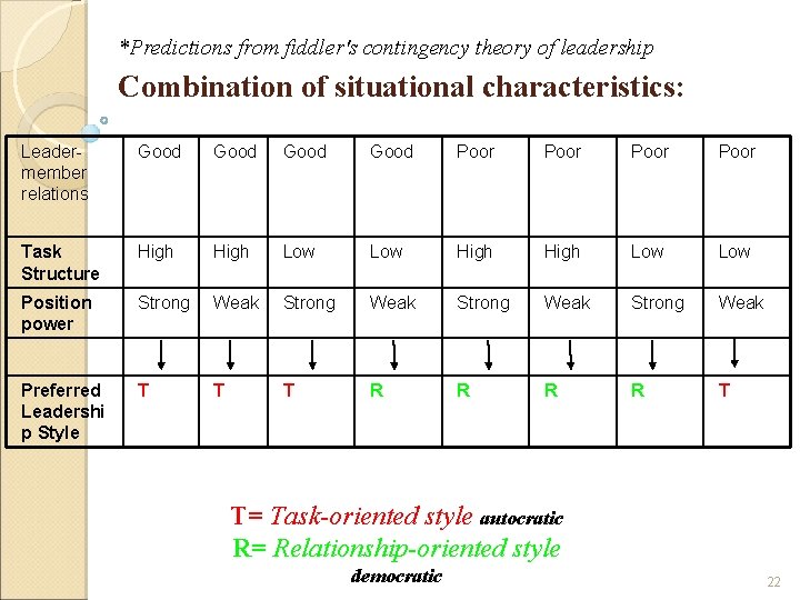 *Predictions from fiddler's contingency theory of leadership Combination of situational characteristics: Leadermember relations Good *Predictions from fiddler's contingency theory of leadership Combination of situational characteristics: Leadermember relations Good