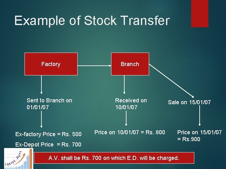 Example of Stock Transfer Factory Branch Sent to Branch on 01/01/07 Received on 10/01/07