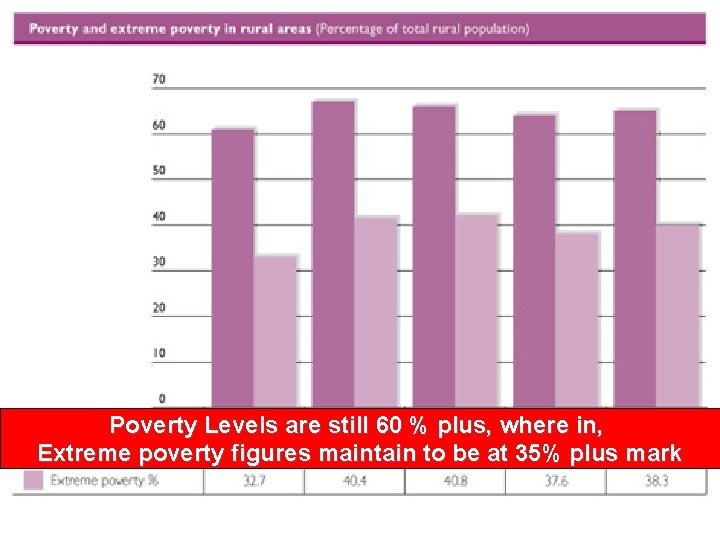 Poverty Levels are still 60 % plus, where in, Extreme poverty figures maintain to