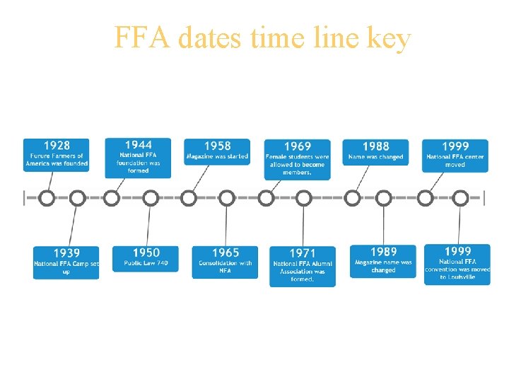 FFA dates time line key 