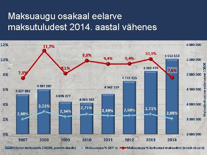 Töötamise osakaal registri loomine Maksuaugu eelarve maksutuludest 2014. aastal vähenes 