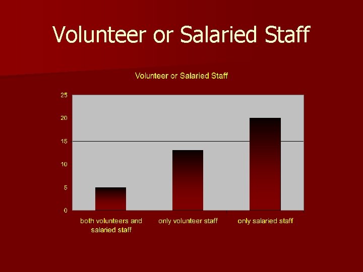 Volunteer or Salaried Staff 