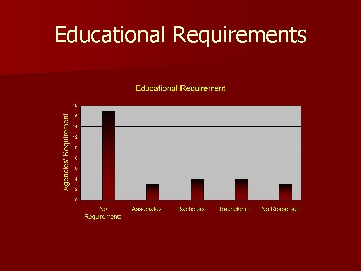 Educational Requirements 