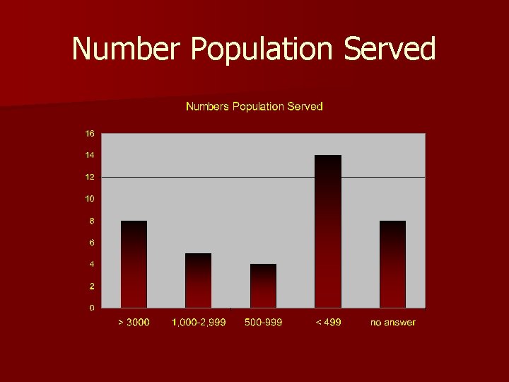 Number Population Served 