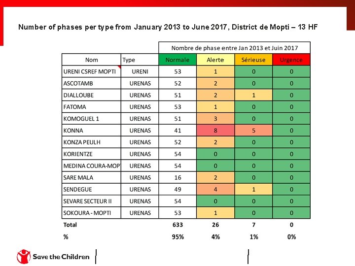 Number of phases per type from January 2013 to June 2017, District de Mopti Number of phases per type from January 2013 to June 2017, District de Mopti