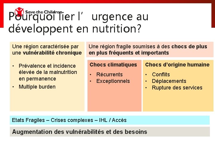Pourquoi lier l’urgence au développent en nutrition? Une région caractérisée par une vulnérabilité chronique Pourquoi lier l’urgence au développent en nutrition? Une région caractérisée par une vulnérabilité chronique