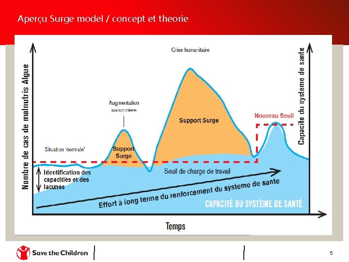 Aperçu Surge model / concept et theorie 5 Aperçu Surge model / concept et theorie 5