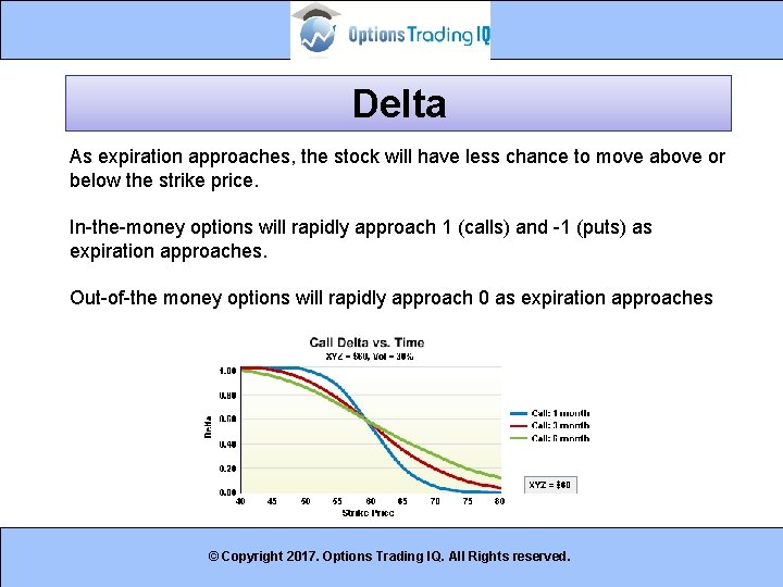 Delta As expiration approaches, the stock will have less chance to move above or