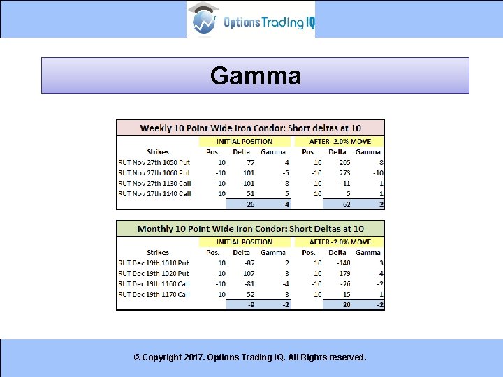 Gamma © Copyright 2017. Options Trading IQ. All Rights reserved. 18 