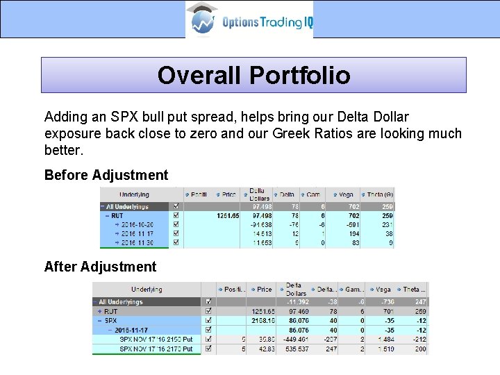 Overall Portfolio Adding an SPX bull put spread, helps bring our Delta Dollar exposure