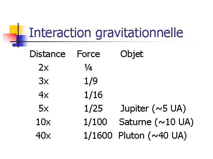 Interaction gravitationnelle Distance 2 x 3 x 4 x 5 x 10 x 40
