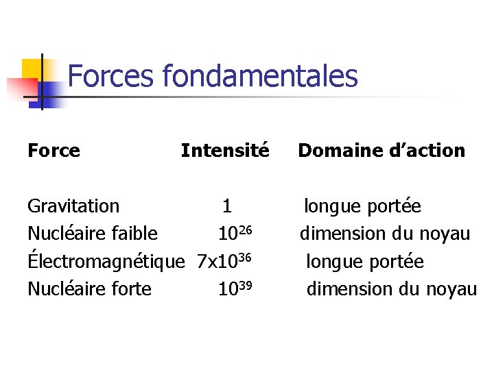 Forces fondamentales Force Intensité Gravitation 1 Nucléaire faible 1026 Électromagnétique 7 x 1036 Nucléaire