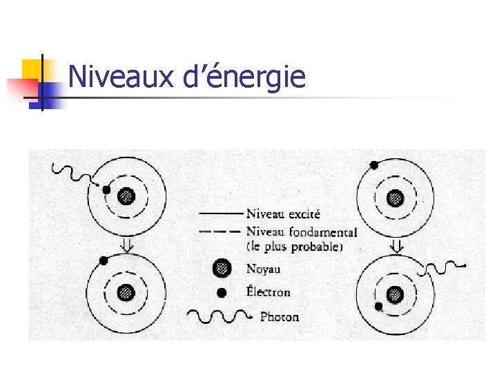 Niveaux d’énergie 